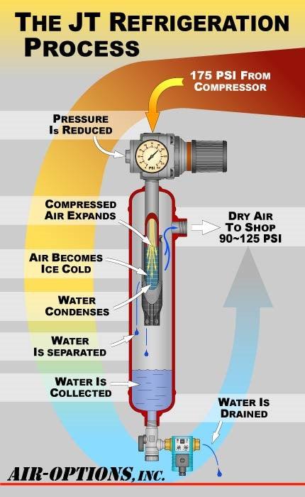 JT-Dryer Air line Dryer - The Spray Source - Air Options